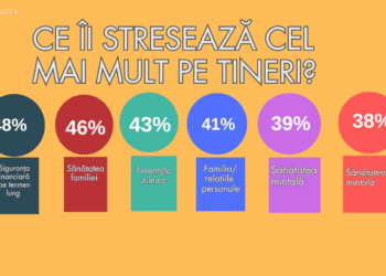 Gen-Z: Banii aduc fericirea. Principalul stres e siguranța financiară