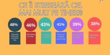 Gen-Z: Banii aduc fericirea. Principalul stres e siguranța financiară