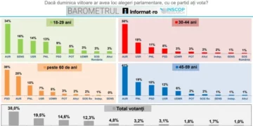 Tinerii votează AUR și vârstnicii rămân la PSD